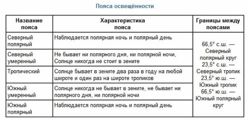 Охарактеризуйте климат своей местности по плану а пояс освещенности б влияние морей и океанов