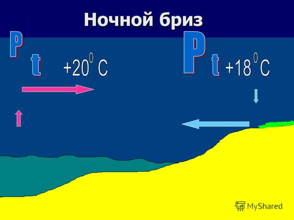 Картинка бриз дневной и ночной