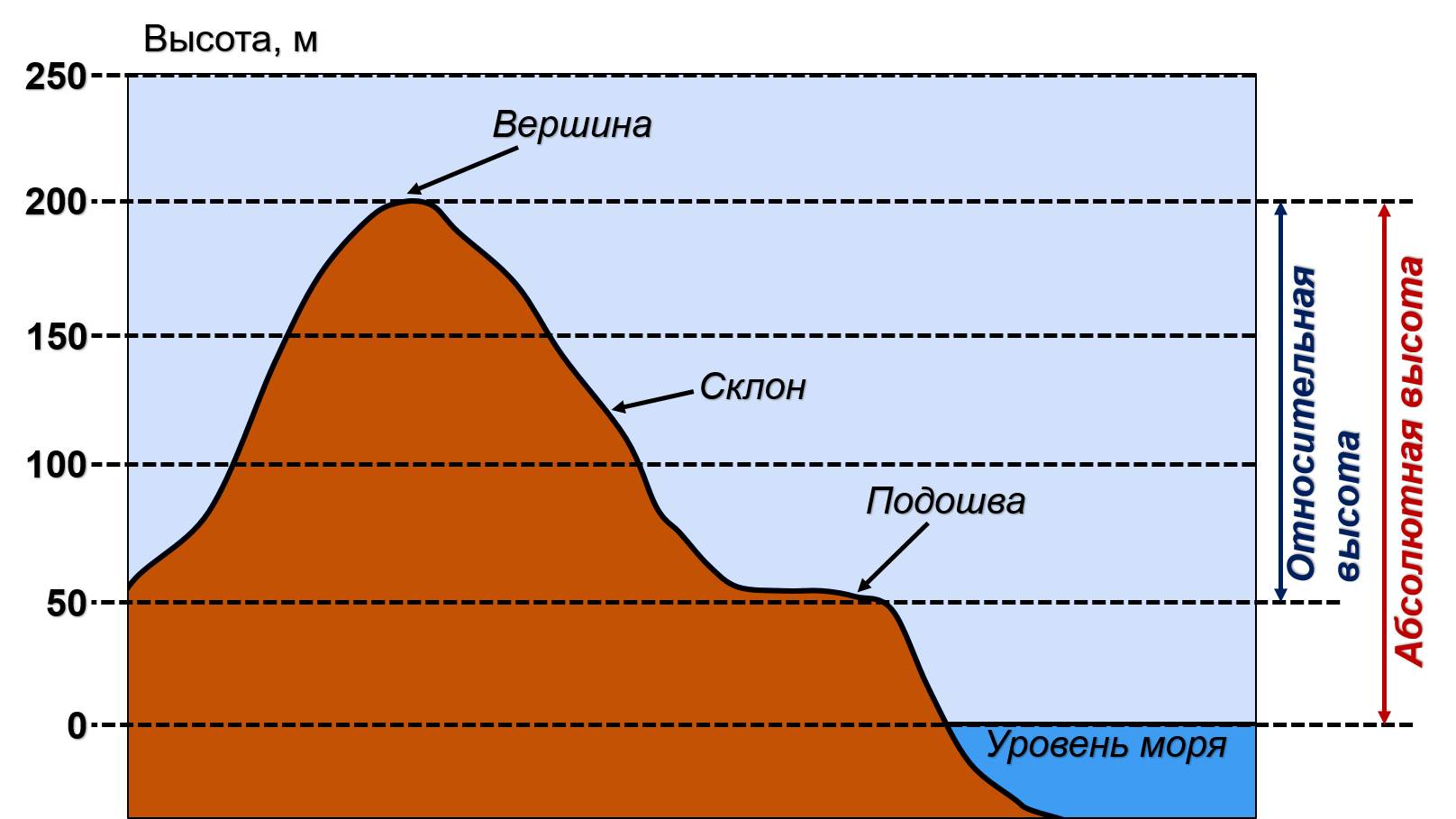 Выше находящиеся. Абсолютная и Относительная высота. Абсолютная и Относительная высота горы. Абсолютная высота и Относительная высота. Абсолютная и Относительная высота холма.