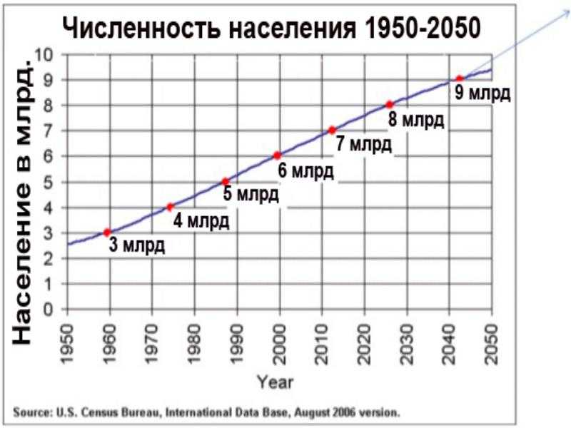 Что произойдет когда население земли перестанет расти? - hi-news.ru