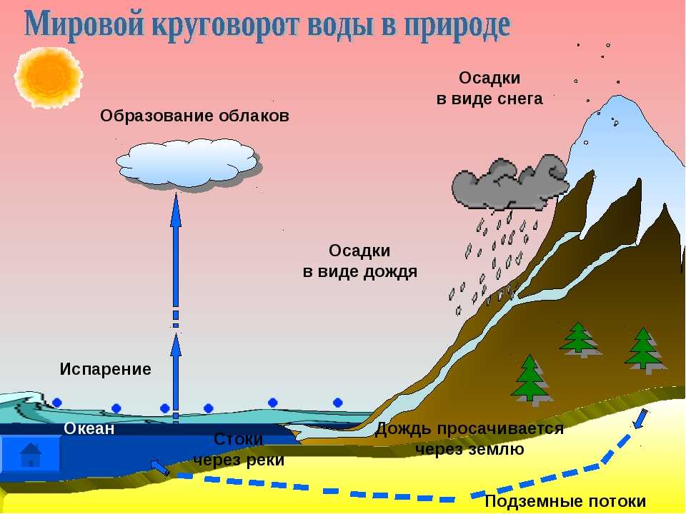 Схема образования воды