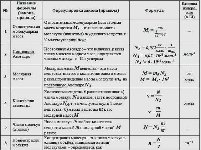 Таблица молярных масс химических элементов