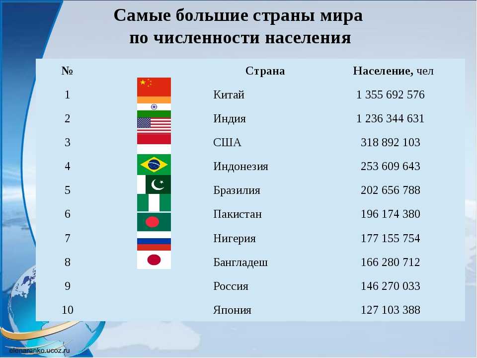Топ 10 самые большие страны по территории в мире