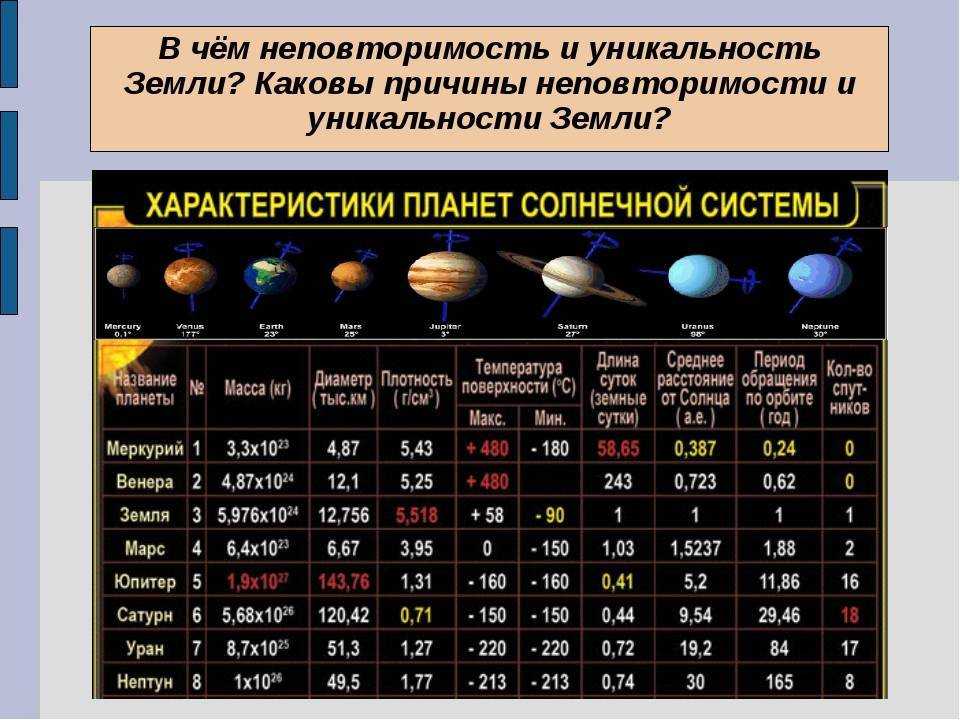Какой величины солнце. Описание планет солнечной системы таблица. Планеты гиганты таблица атмосфера. Планеты солнечной системы сравнительные характеристики таблица. Характеристики планет солнечной системы таблица 5 класс.