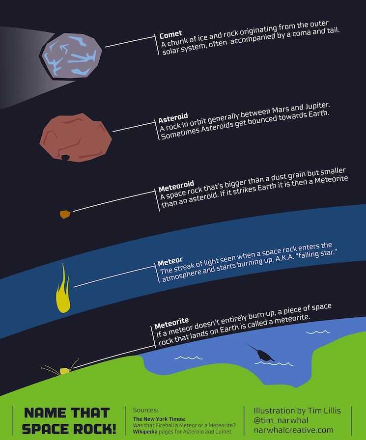 Чем отличается комета от астероида? сколько комет и астероидов в космосе и как они летают? :: syl.ru