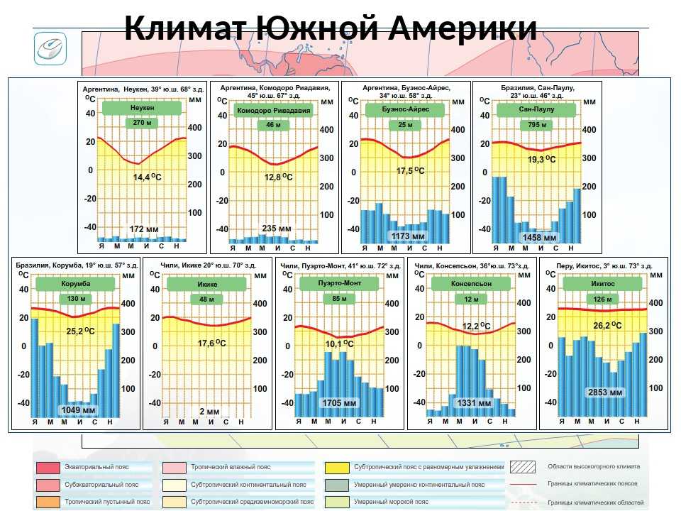 Сделай климат. Климатограммы климатических поясов Южной Америки 7 класс. Климатограммы поясов Южной Америки климатические пояса. Климатограмма климатических поясов Южной Америки. Климат Южной Америки климатограммы.