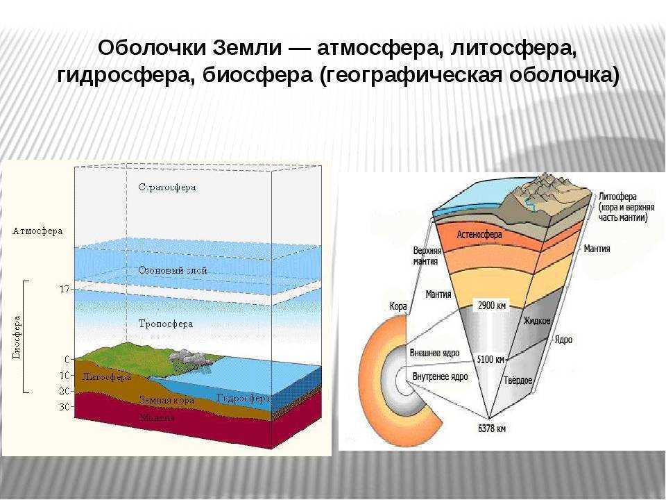 Наличие оболочки. Строение земли атмосфера гидросфера литосфера. Схема строения живой оболочки земли. Схема литосфера атмосфера гидросфера. Биосфера гидросфера атмосфера литосфера схема.